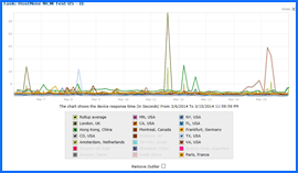 Captura de pantalla de HostNine Test de Velocidad Resultados Gráfico 3/6/14–3/15/14. Haga clic para ampliar.