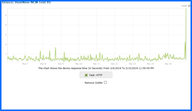 Captura de pantalla de HostNine Prueba de tiempo de actividad Resultados Gráfico 3/6/14–3/15/14. Haga clic para ampliar.