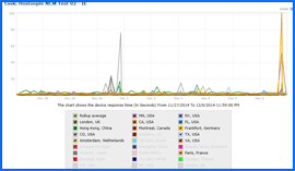 Screenshot of Hostoople Uptime Speed Results Chart 11/27/14–12/06/14. Click to enlarge.