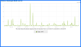 Screenshot of Hostoople Uptime Test Results Chart 11/27/14–12/06/14. Click to enlarge.