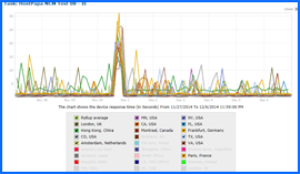 Screenshot of HostPapa Uptime Speed Results Chart 11/27/14–12/06/14. Click to enlarge.