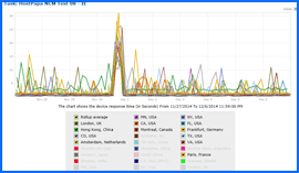 Imagen de Pantalla del Gráfico de Resultados de Velocidad y Disponibilidad de HostPapa, 27/Nov/14–6/Dic/14. Haga clic para ampliar.