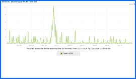 Screenshot of HostPapa Uptime Test Results Chart 11/27/14–12/06/14. Click to enlarge.