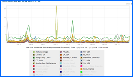 Imagen de Pantalla del Gráfico de Resultados de Velocidad de HostRocket, 6/Mar/14–15/Mar/14. Haga clic para ampliar.