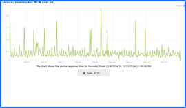 Screenshot of HostRocket Uptime Test Results Chart 3/6/14–3/15/14. Click to enlarge.