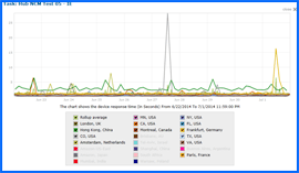 Screenshot of Hub Speed Test Results Chart 6/22/14–7/1/14. Click to enlarge.