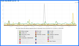 Captura de pantalla de Hub Test de Velocidad Resultados Gráfico 6/22/14–7/1/14. Haga clic para ampliar.