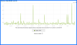 Captura de pantalla de Hub Prueba de tiempo de actividad Resultados Gráfico 6/22/14–7/1/14. Haga clic para ampliar.