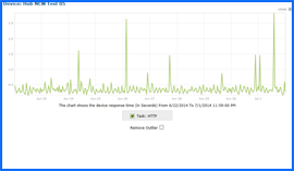 Screenshot of Hub Uptime Test Results Chart 6/22/14–7/1/14. Click to enlarge.