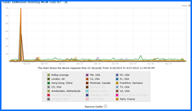 Captura de pantalla de InMotion Hosting Test de Velocidad Resultados Gráfico 4/18/14–4/27/14. Haga clic para ampliar.