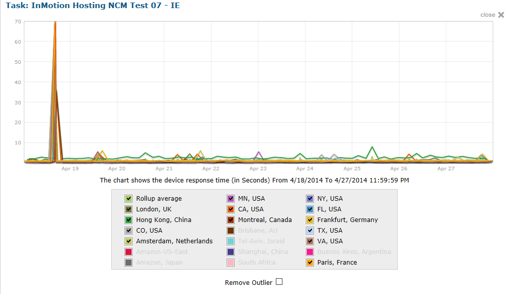 InMotion Hosting Speed Test Results Chart 4/18 - 4/27 screenshot. Click to close.