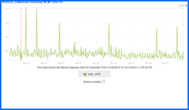 Screenshot of InMotion Hosting Uptime Test Results Chart 4/18/14–4/27/14. Click to enlarge.