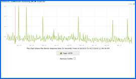 Captura de pantalla de InMotion Hosting Prueba de tiempo de actividad Resultados Gráfico 4/18/14–4/27/14. Haga clic para ampliar.