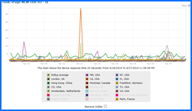 Captura de pantalla de iPage Test de Velocidad Resultados Gráfico 4/18/14–4/27/14. Haga clic para ampliar.