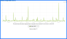 Screenshot of iPage Uptime Test Results Chart 4/18/14–4/27/14. Click to enlarge.