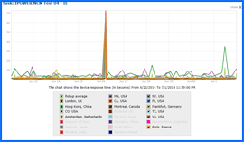 Captura de pantalla de IPOWER Test de Velocidad Resultados Gráfico 6/22/14–7/1/14. Haga clic para ampliar.