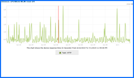 Captura de pantalla de IPOWER Prueba de tiempo de actividad Resultados Gráfico 6/22/14–7/1/14. Haga clic para ampliar.