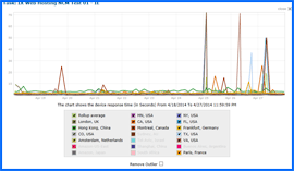 Screenshot of IX Web Hosting Speed Test Results Chart 4/18/14–4/27/14. Click to enlarge.