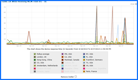 Captura de pantalla de IX Web Hosting Test de Velocidad Resultados Gráfico 4/18/14–4/27/14. Haga clic para ampliar.