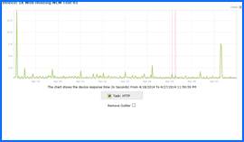 Captura de pantalla de IX Web Hosting Prueba de tiempo de actividad Resultados Gráfico 4/18/14–4/27/14. Haga clic para ampliar.