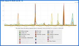 Screenshot of JaguarPC Speed Test Results Chart 6/22/14–7/1/14. Click to enlarge.