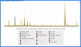 Screenshot of JaguarPC Speed Test Results Chart 6/22/14–7/21/14. Click to enlarge.