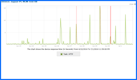 Screenshot of JaguarPC Uptime Test Results Chart 6/22/14–7/1/14. Click to enlarge.