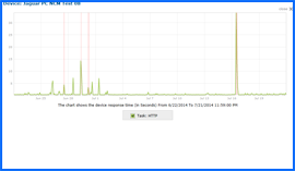 Screenshot of JaguarPC Uptime Test Results Chart 6/22/14–7/21/14. Click to enlarge.