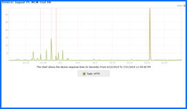 Captura de pantalla de JaguarPC Prueba de tiempo de actividad Resultados Gráfico 6/22/14–7/21/14. Haga clic para ampliar.