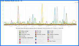 Screenshot of Just Host Speed Test Results Chart 6/22/14–7/1/14. Click to enlarge.