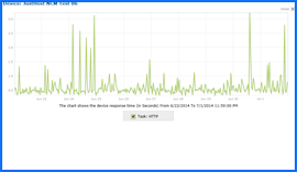 Screenshot of Just Host Uptime Test Results Chart 6/22/14–7/1/14. Click to enlarge.