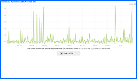 Captura de pantalla de Just Host Prueba de tiempo de actividad Resultados Gráfico 6/22/14–7/1/14. Haga clic para ampliar.