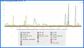 Screenshot of Lunarpages Speed Test Results Chart 6/22/14–7/1/14. Click to enlarge.