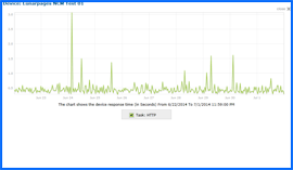 Screenshot of Lunarpages Uptime Test Results Chart 6/22/14–7/1/14. Click to enlarge.