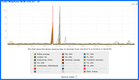 Captura de pantalla de Midphase Test de Velocidad Resultados Gráfico 3/6/14–3/15/14. Haga clic para ampliar.