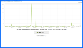 Captura de pantalla de Midphase Prueba de tiempo de actividad Resultados Gráfico 3/6/14–3/15/14. Haga clic para ampliar.