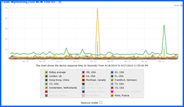 Captura de pantalla de MyHosting.com Test de Velocidad Resultados Gráfico 4/18/14–4/27/14. Haga clic para ampliar.