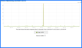 Captura de pantalla de MyHosting.com Prueba de tiempo de actividad Resultados Gráfico 4/18/14–4/27/14. Haga clic para ampliar.