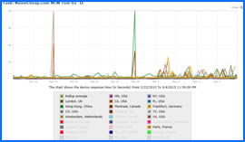 Screenshot of Namecheap Web Hosting 10-day Speed Test Results Chart 2/22/15–3/4/15. Click to enlarge.