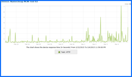 Imagen de pantalla del Gráfico de Resultados de Prueba de Disponibilidad durante 10 Días del Alojamiento Web de Namecheap, 22/Feb/15–4/Mar/15. Haga clic para ampliar.