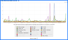 Captura de pantalla de NetFirms Test de Velocidad Resultados Gráfico 3/6/14–3/15/14. Haga clic para ampliar.