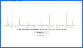 Captura de pantalla de NetFirms Prueba de tiempo de actividad Resultados Gráfico 3/6/14–3/15/14. Haga clic para ampliar.