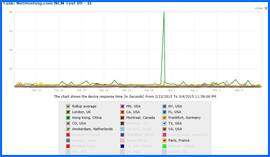 Screenshot of NetHosting Web Hosting 10-day Speed Test Results Chart 2/22/15–3/4/15. Click to enlarge.