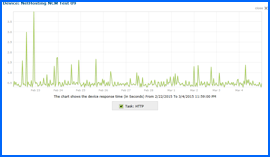 Imagen de pantalla del Gráfico de Resultados de Prueba de Disponibilidad durante 10 Días del Alojamiento Web de NetHosting, 22/Feb/15–4/Mar/15. Haga clic para ampliar.