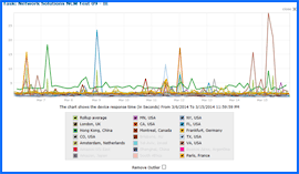 Captura de pantalla de Network Solutions Test de Velocidad Resultados Gráfico 3/6/14–3/15/14. Haga clic para ampliar.