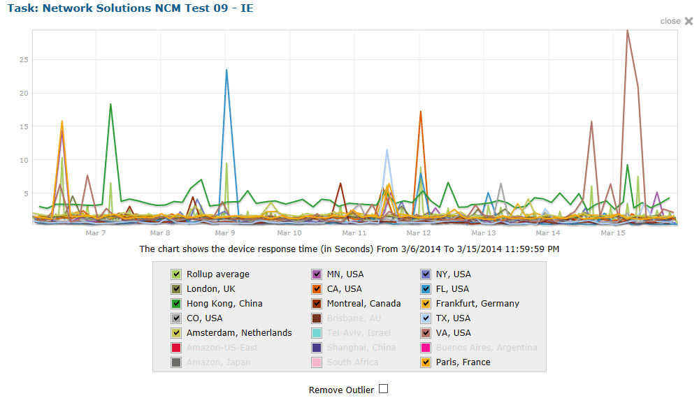 Network Solutions Pricing Chart