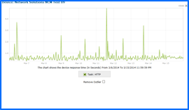 Captura de pantalla de Network Solutions Prueba de tiempo de actividad Resultados Gráfico 3/6/14–3/15/14. Haga clic para ampliar.