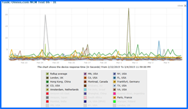 Imagen de pantalla del Gráfico de Resultados de Pruebas de Velocidad durante 10 Días del Alojamiento Web de Omnis, 22/Feb/15–4/Mar/15. Haga clic para ampliar.