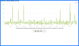 Imagen de pantalla del Gráfico de Resultados de Prueba de Disponibilidad durante 10 Días del Alojamiento Web de Omnis, 22/Feb/15–4/Mar/15. Haga clic para ampliar.