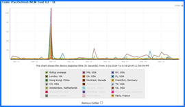 PacificHost Test de Velocidad Resultados Gráfico. Haga clic para ampliar.